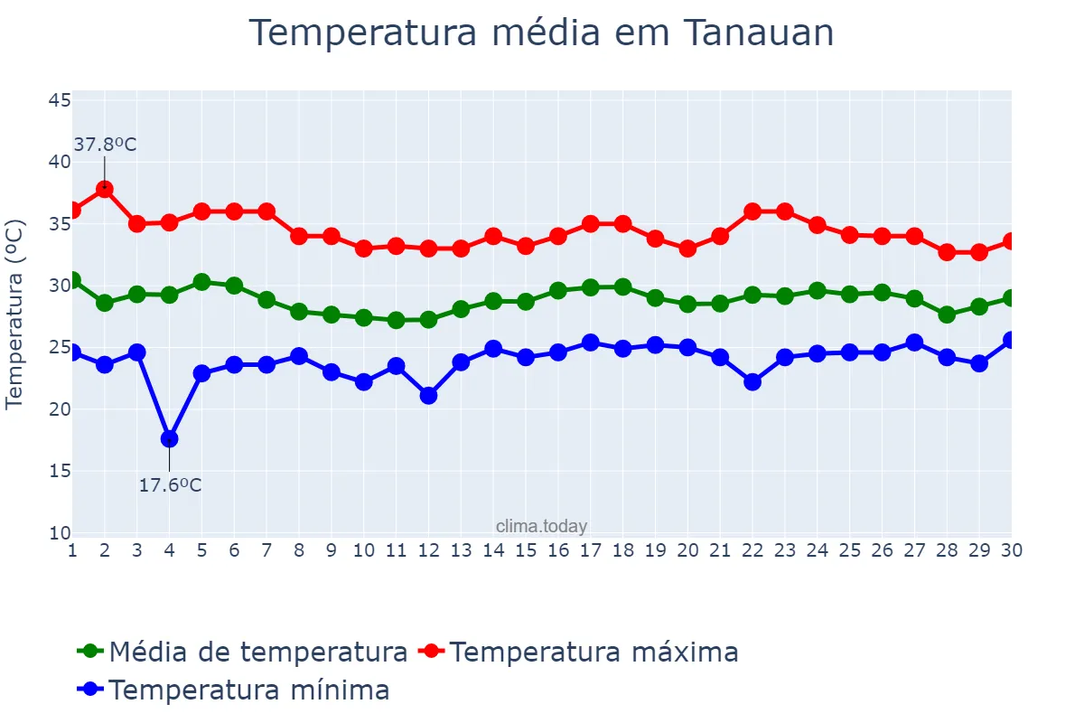 Temperatura em junho em Tanauan, Batangas, PH