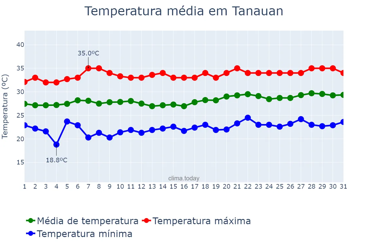 Temperatura em marco em Tanauan, Batangas, PH