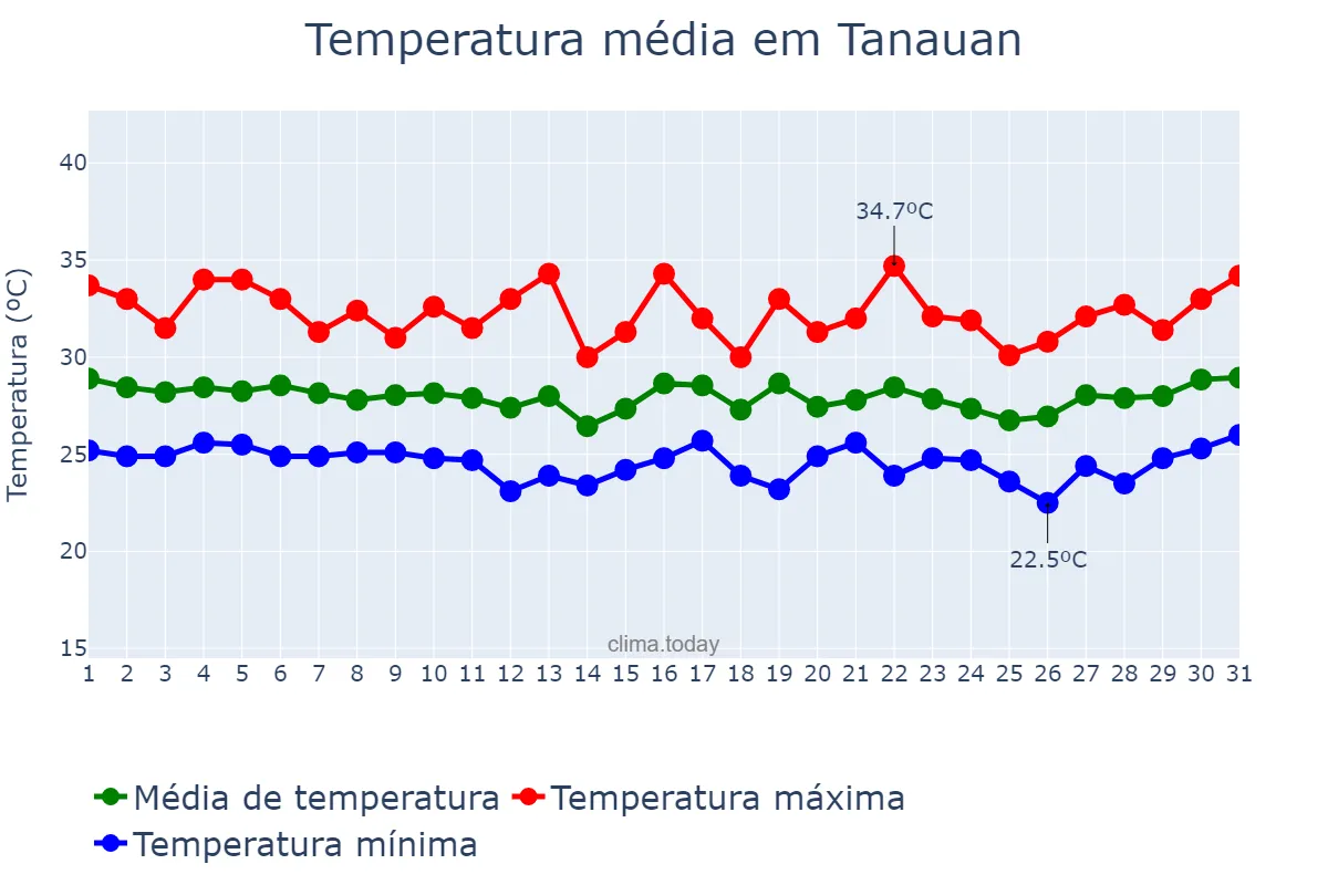 Temperatura em outubro em Tanauan, Batangas, PH