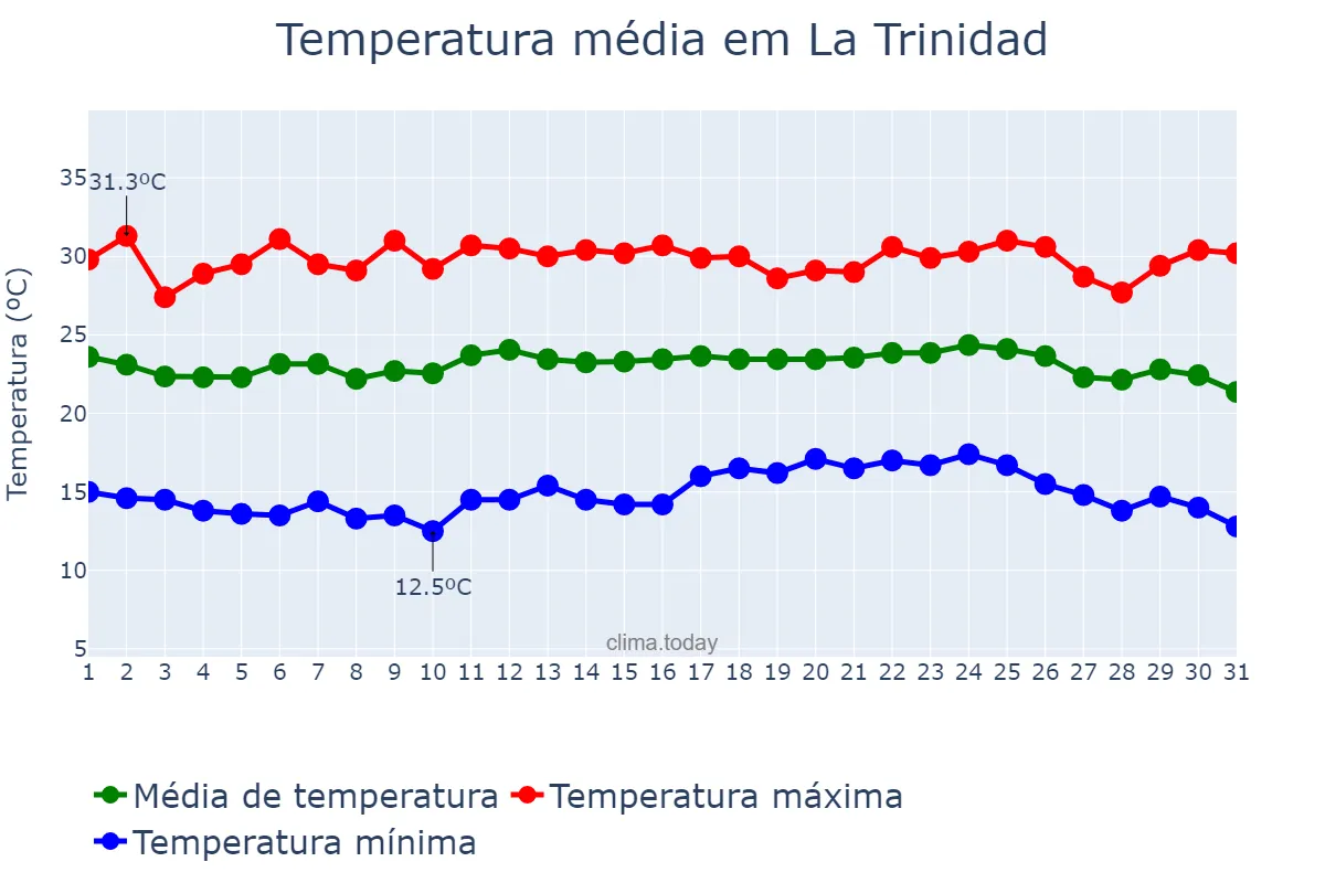 Temperatura em dezembro em La Trinidad, Benguet, PH