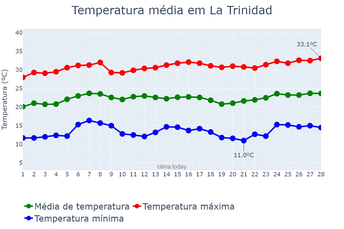Temperatura em fevereiro em La Trinidad, Benguet, PH