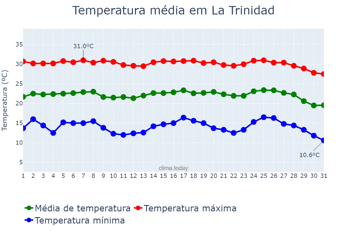 Temperatura em janeiro em La Trinidad, Benguet, PH