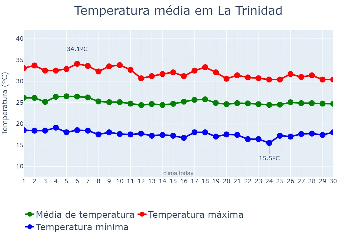 Temperatura em junho em La Trinidad, Benguet, PH