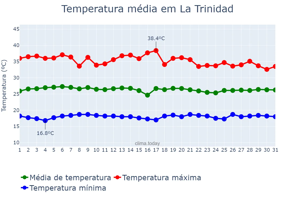 Temperatura em maio em La Trinidad, Benguet, PH