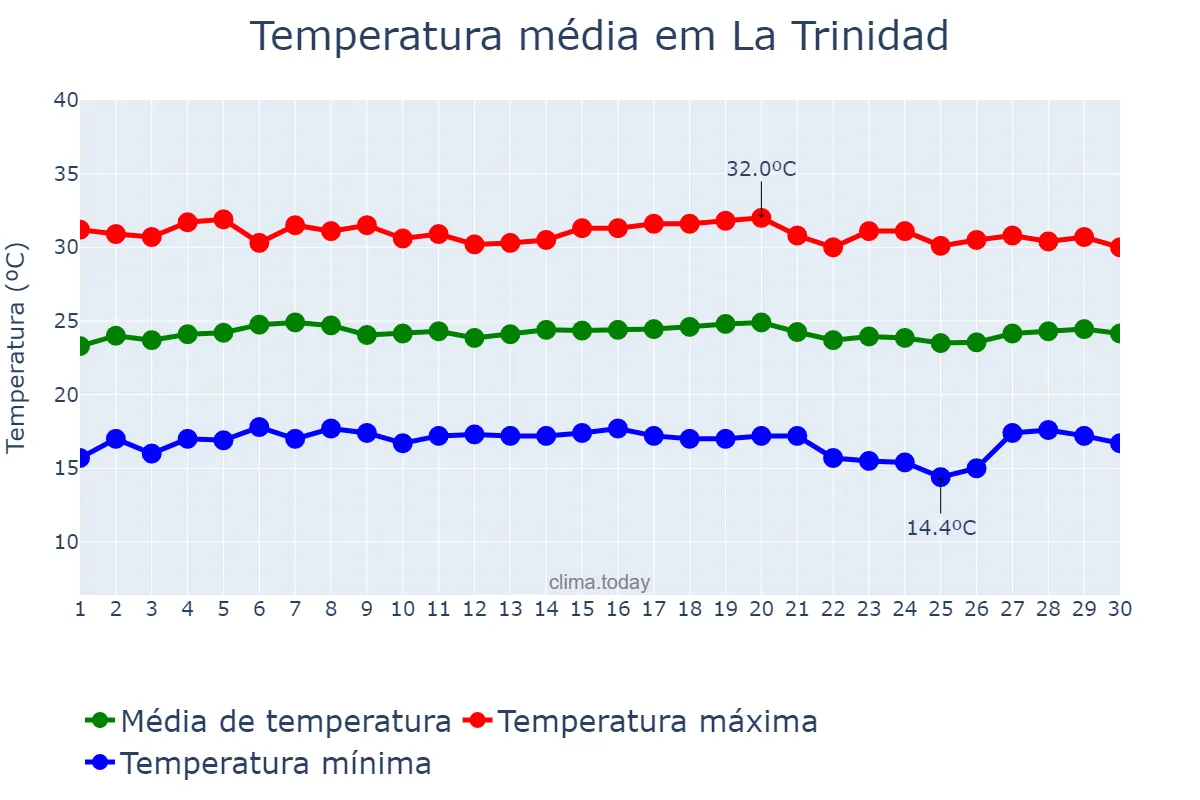 Temperatura em novembro em La Trinidad, Benguet, PH