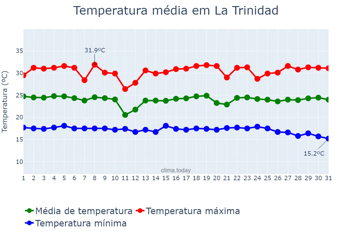 Temperatura em outubro em La Trinidad, Benguet, PH