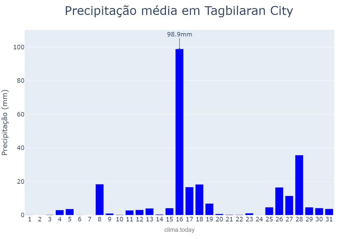 Precipitação em dezembro em Tagbilaran City, Bohol, PH