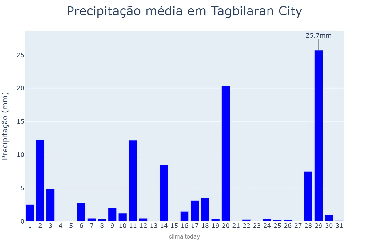 Precipitação em janeiro em Tagbilaran City, Bohol, PH