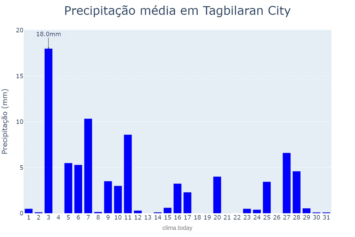 Precipitação em julho em Tagbilaran City, Bohol, PH