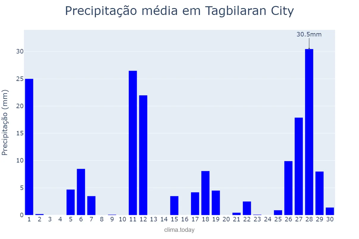 Precipitação em junho em Tagbilaran City, Bohol, PH
