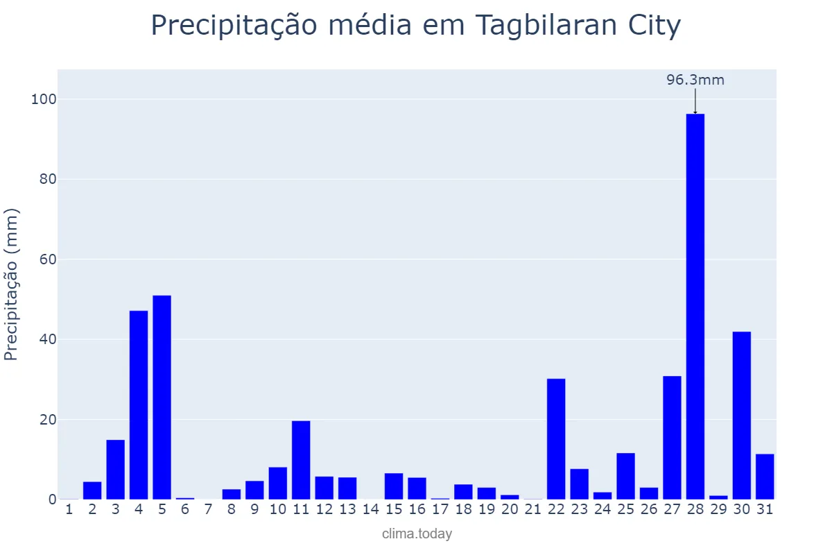 Precipitação em outubro em Tagbilaran City, Bohol, PH