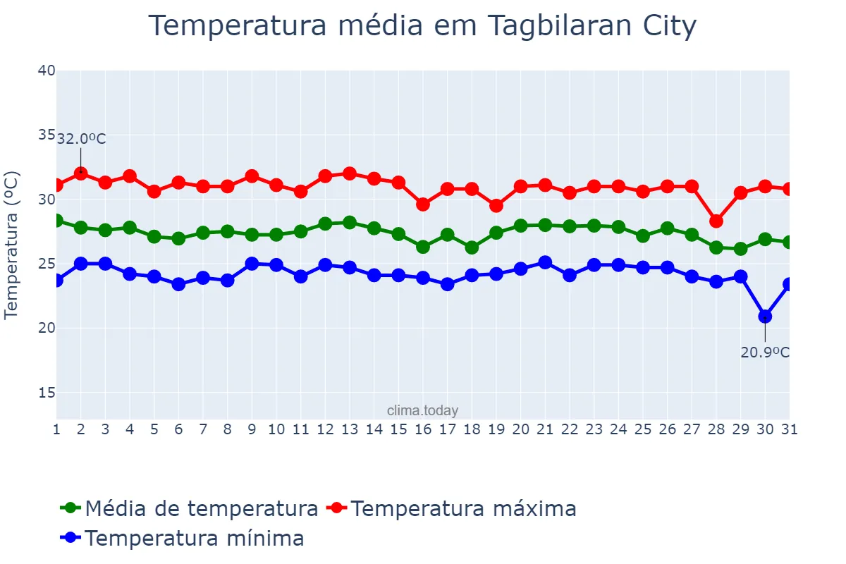 Temperatura em dezembro em Tagbilaran City, Bohol, PH