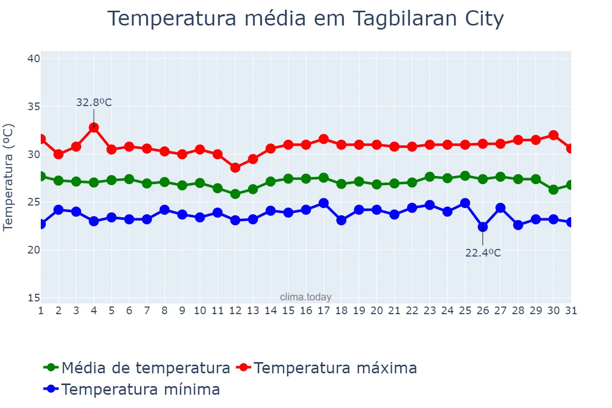 Temperatura em janeiro em Tagbilaran City, Bohol, PH