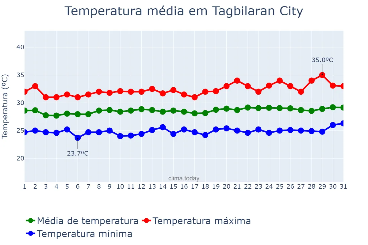 Temperatura em julho em Tagbilaran City, Bohol, PH