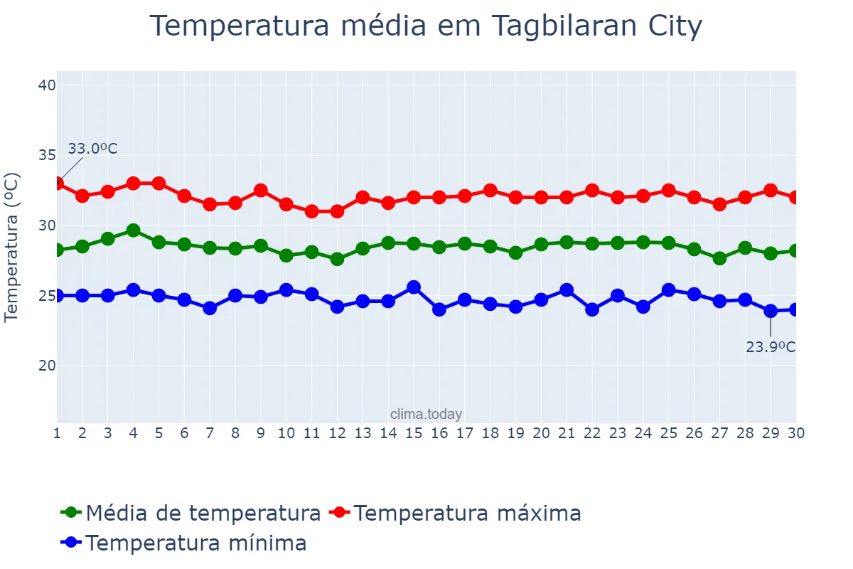Temperatura em junho em Tagbilaran City, Bohol, PH
