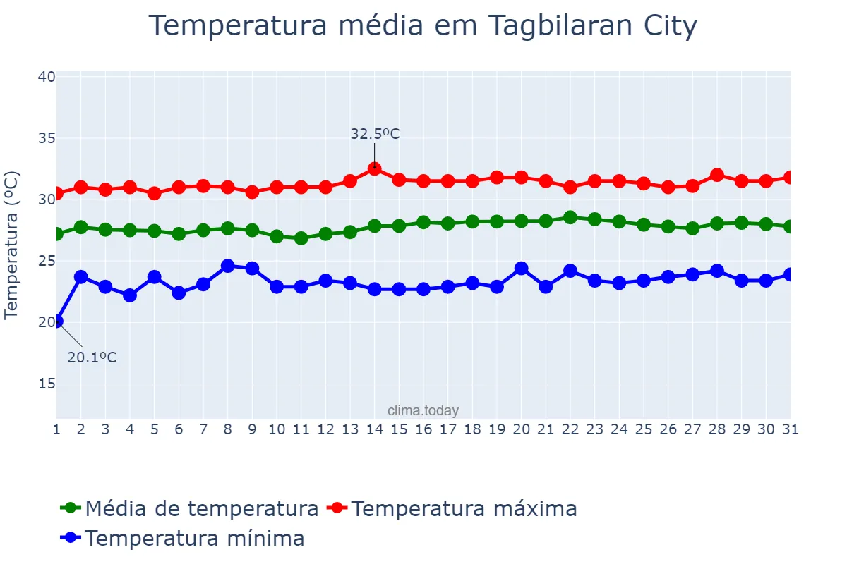 Temperatura em marco em Tagbilaran City, Bohol, PH