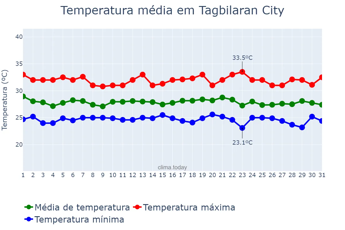 Temperatura em outubro em Tagbilaran City, Bohol, PH