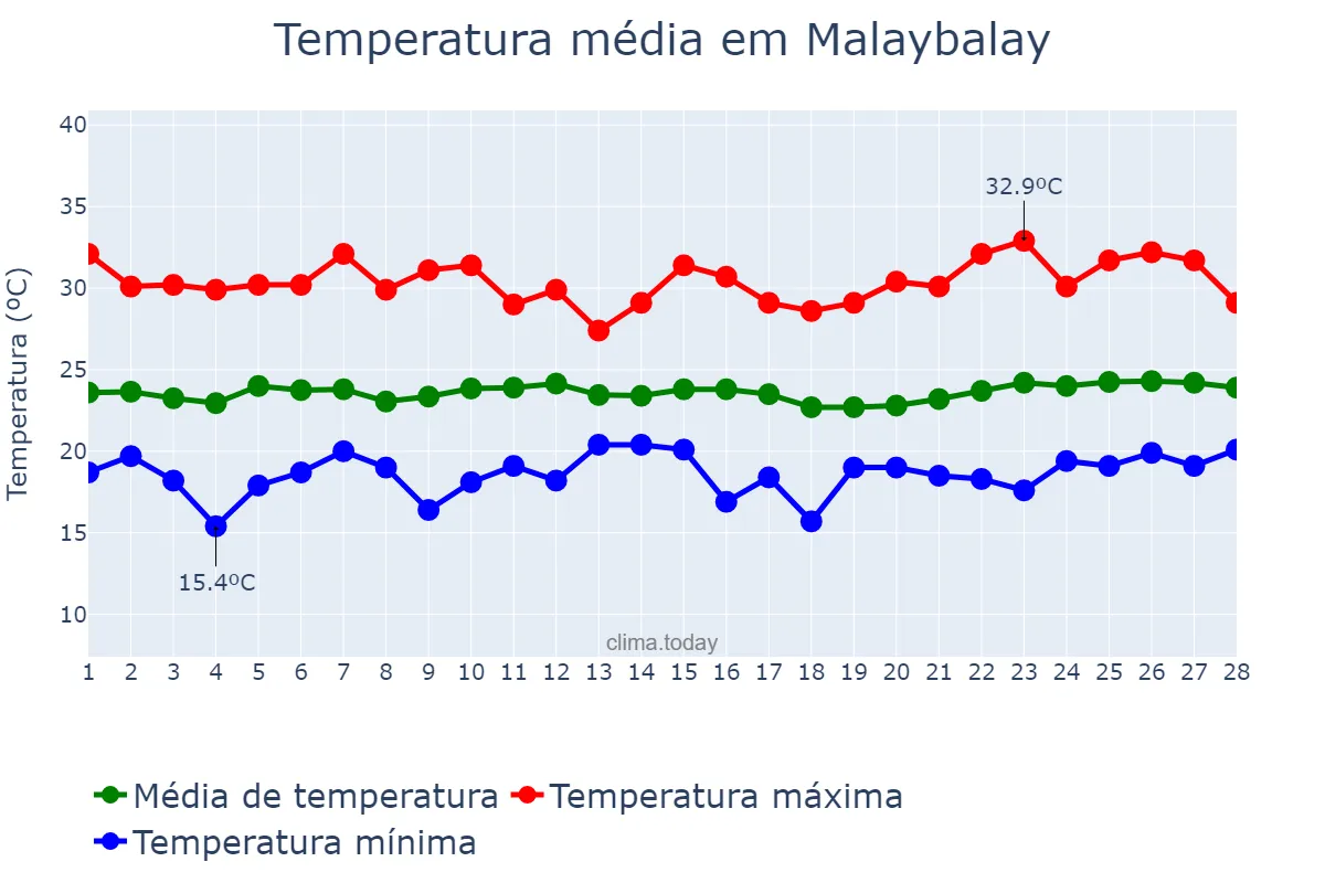 Temperatura em fevereiro em Malaybalay, Bukidnon, PH