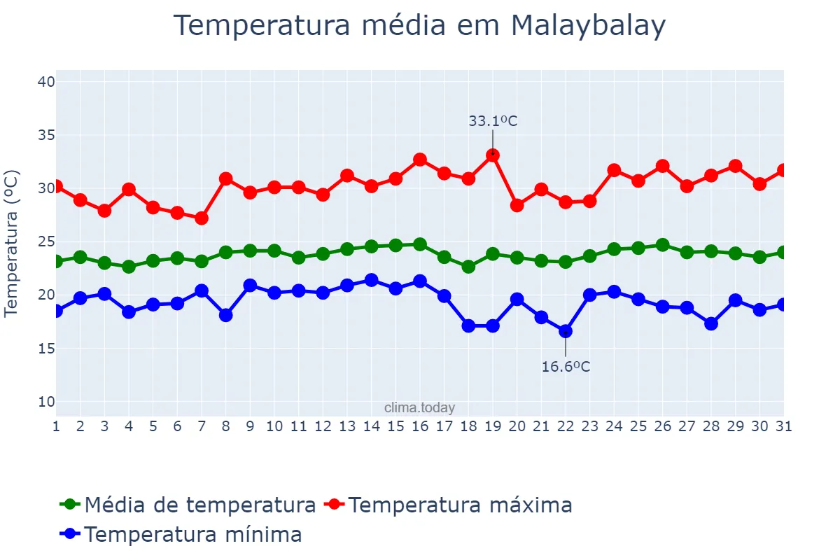 Temperatura em janeiro em Malaybalay, Bukidnon, PH