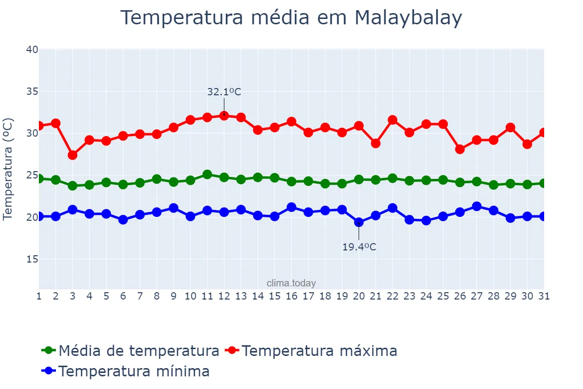 Temperatura em julho em Malaybalay, Bukidnon, PH