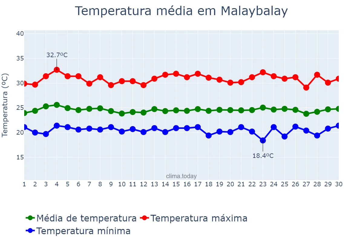 Temperatura em junho em Malaybalay, Bukidnon, PH