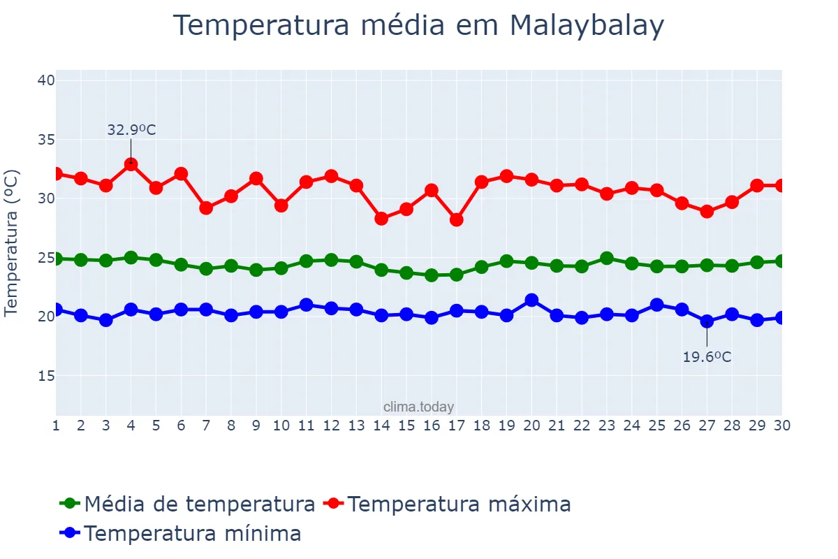 Temperatura em setembro em Malaybalay, Bukidnon, PH