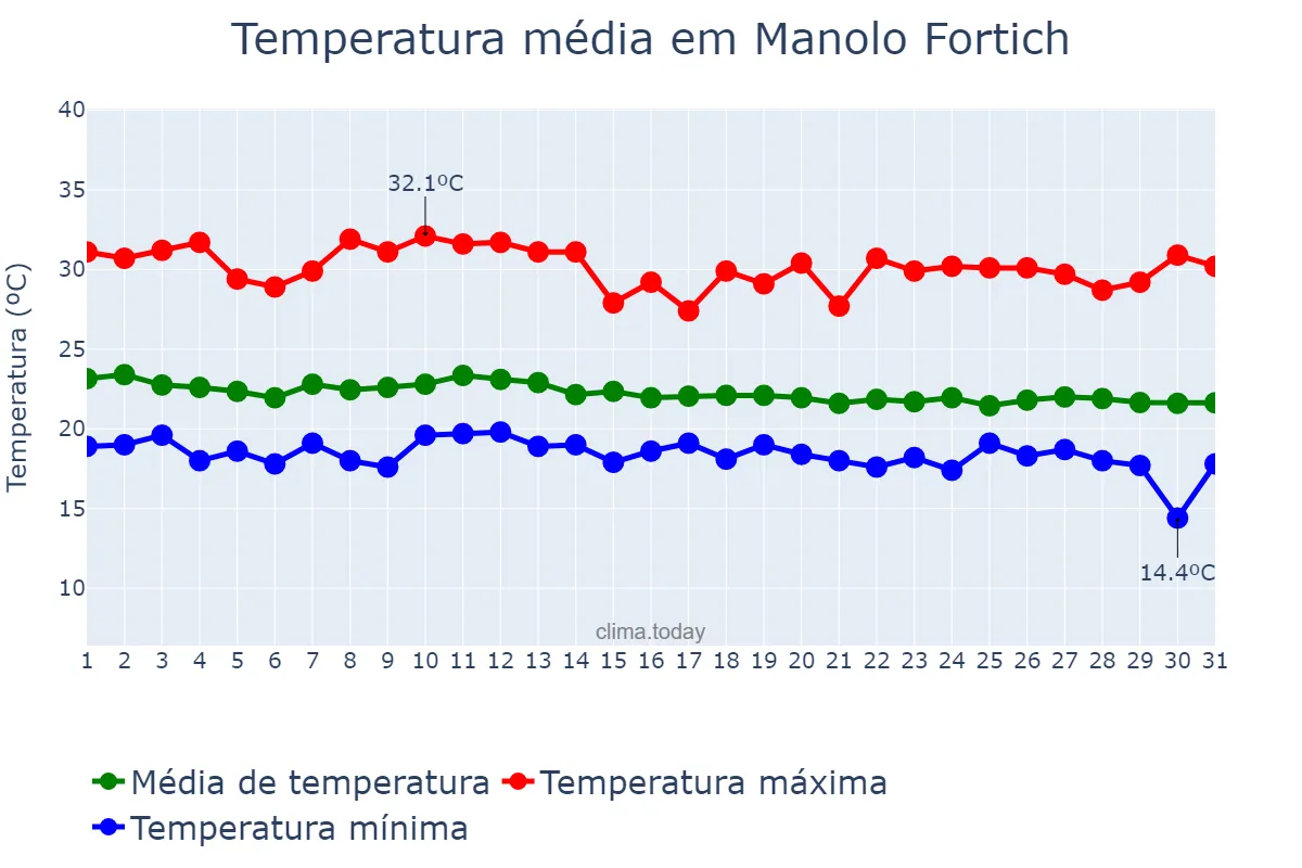 Temperatura em dezembro em Manolo Fortich, Bukidnon, PH