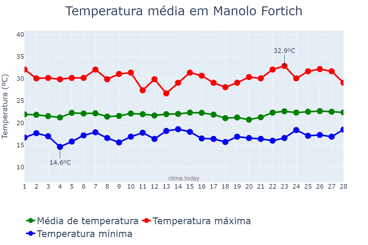 Temperatura em fevereiro em Manolo Fortich, Bukidnon, PH