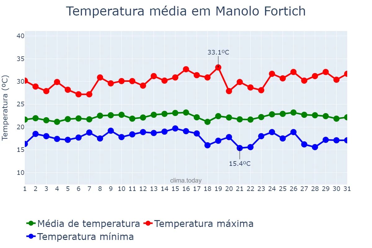 Temperatura em janeiro em Manolo Fortich, Bukidnon, PH