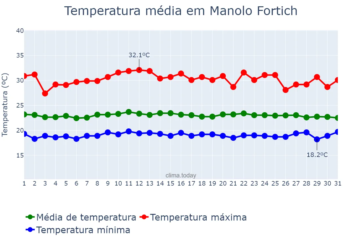 Temperatura em julho em Manolo Fortich, Bukidnon, PH
