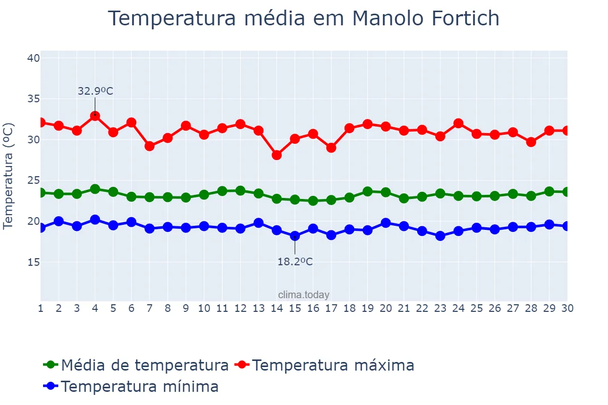 Temperatura em setembro em Manolo Fortich, Bukidnon, PH