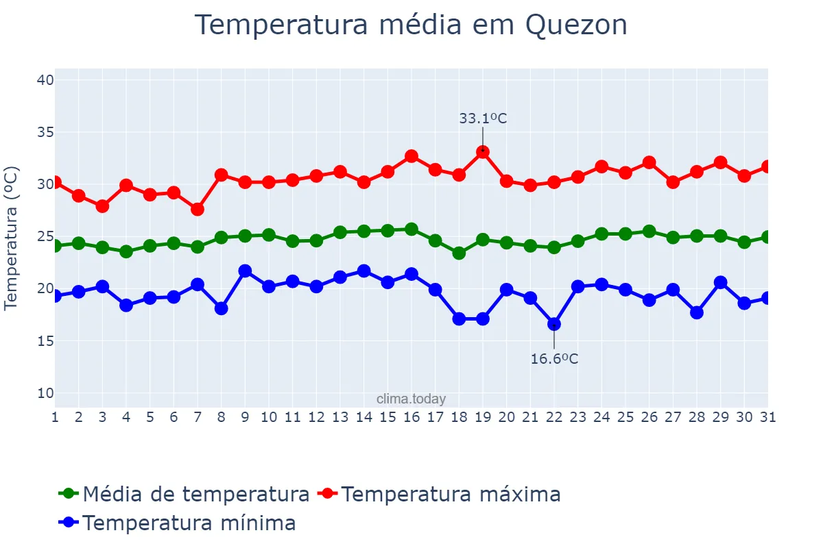 Temperatura em janeiro em Quezon, Bukidnon, PH