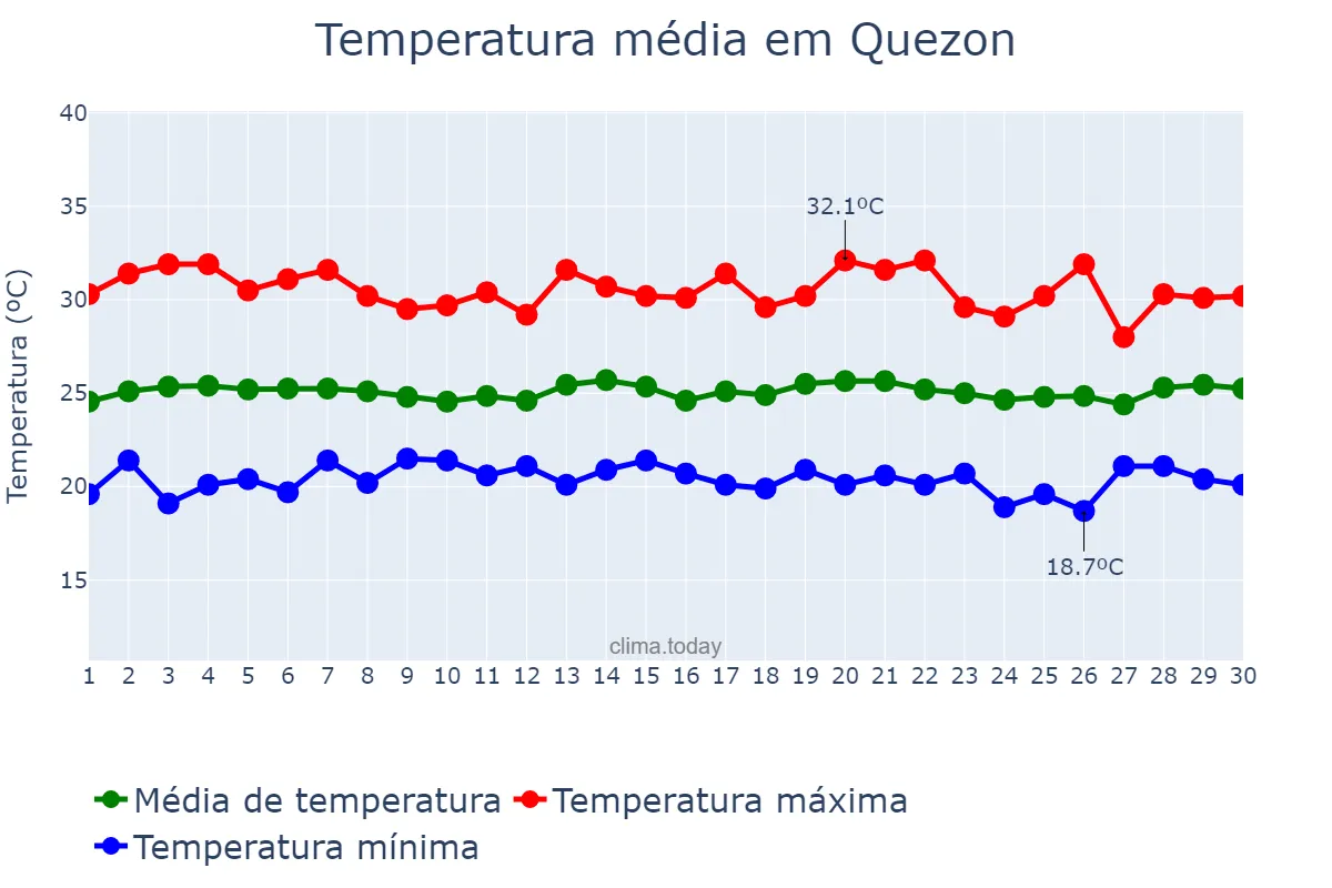 Temperatura em novembro em Quezon, Bukidnon, PH