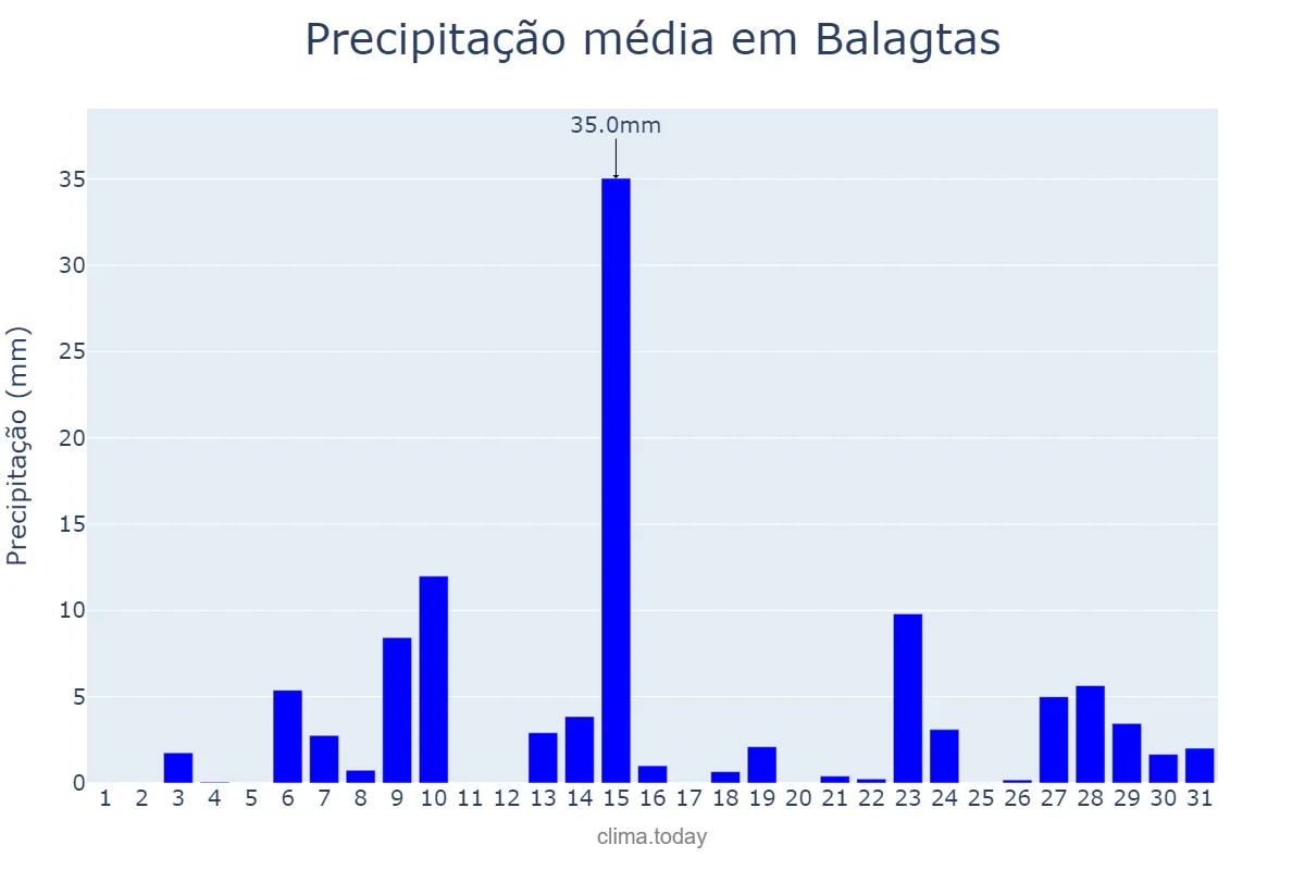 Precipitação em maio em Balagtas, Bulacan, PH