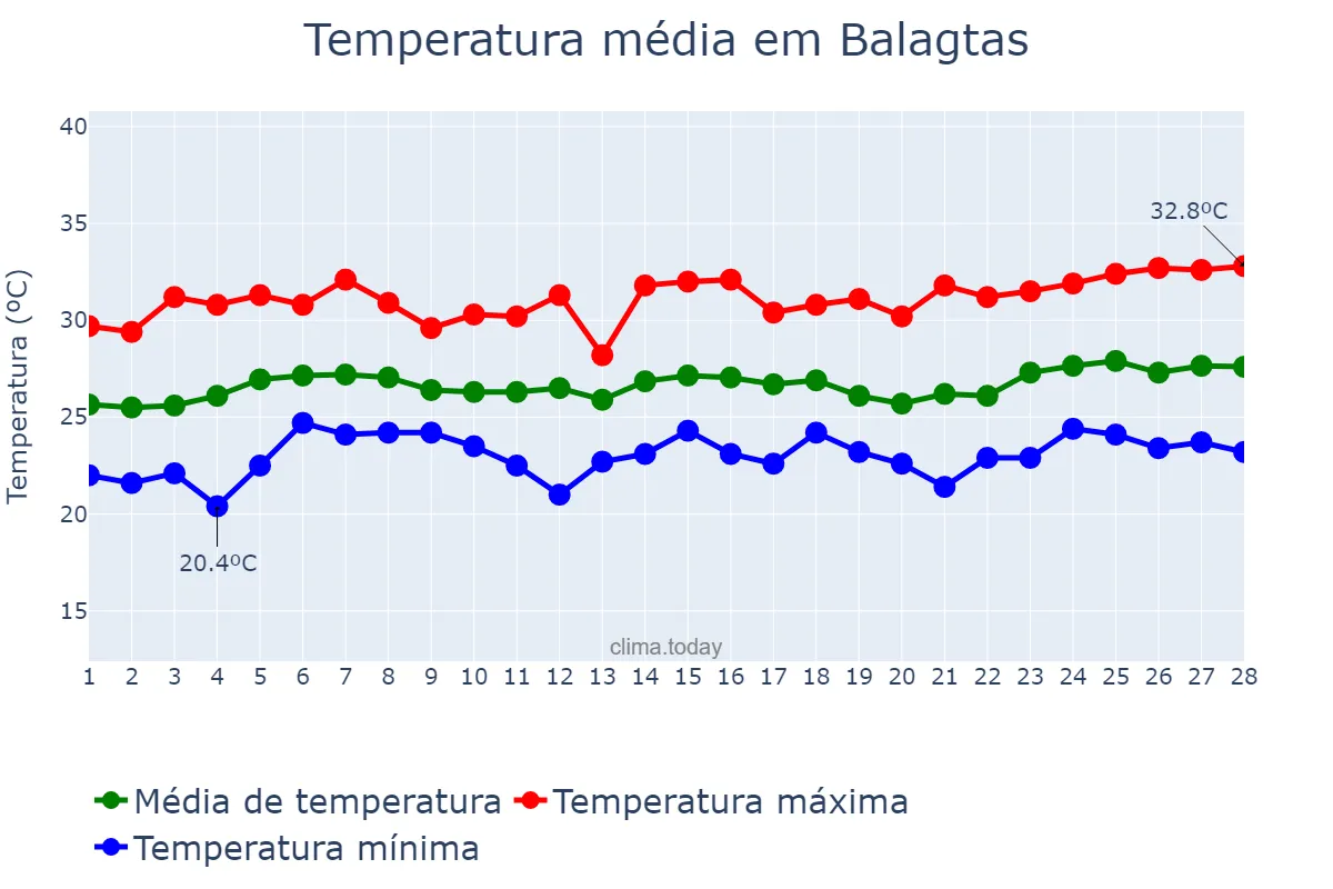Temperatura em fevereiro em Balagtas, Bulacan, PH