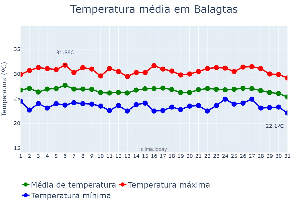Temperatura em janeiro em Balagtas, Bulacan, PH