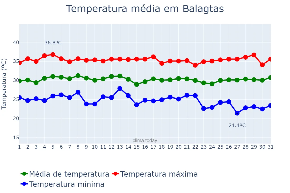 Temperatura em maio em Balagtas, Bulacan, PH