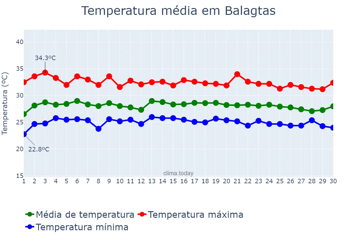 Temperatura em novembro em Balagtas, Bulacan, PH