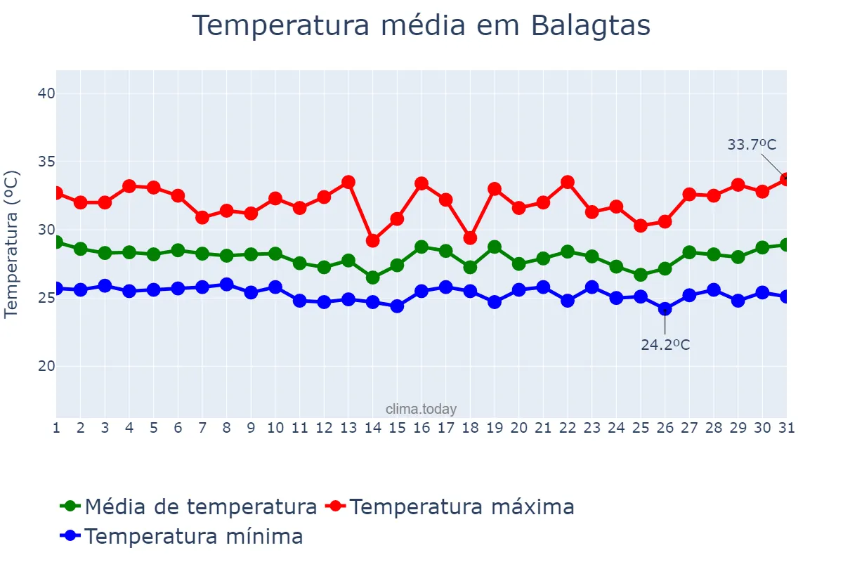 Temperatura em outubro em Balagtas, Bulacan, PH