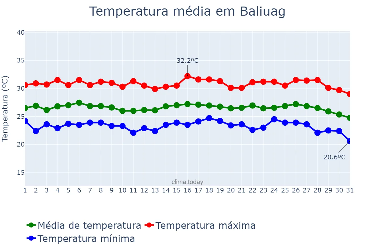 Temperatura em janeiro em Baliuag, Bulacan, PH