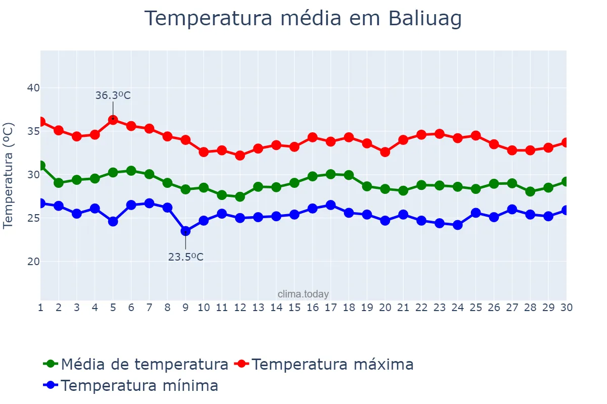 Temperatura em junho em Baliuag, Bulacan, PH