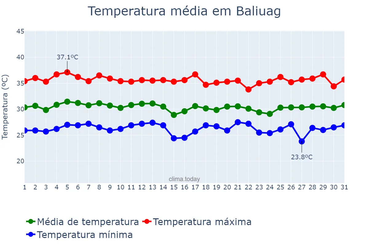 Temperatura em maio em Baliuag, Bulacan, PH