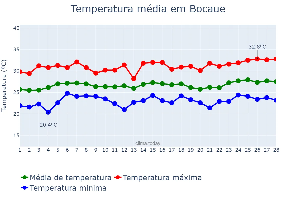 Temperatura em fevereiro em Bocaue, Bulacan, PH