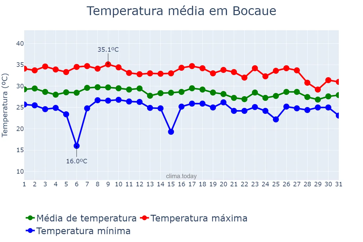 Temperatura em julho em Bocaue, Bulacan, PH