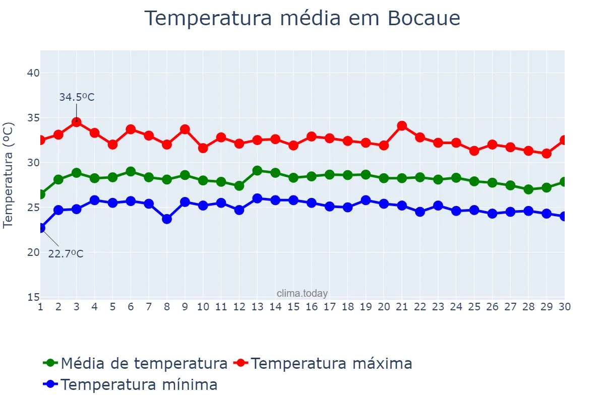 Temperatura em novembro em Bocaue, Bulacan, PH