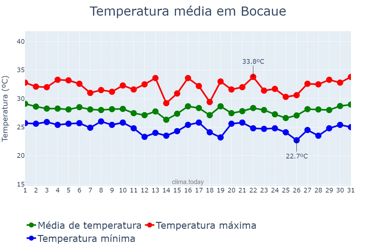 Temperatura em outubro em Bocaue, Bulacan, PH
