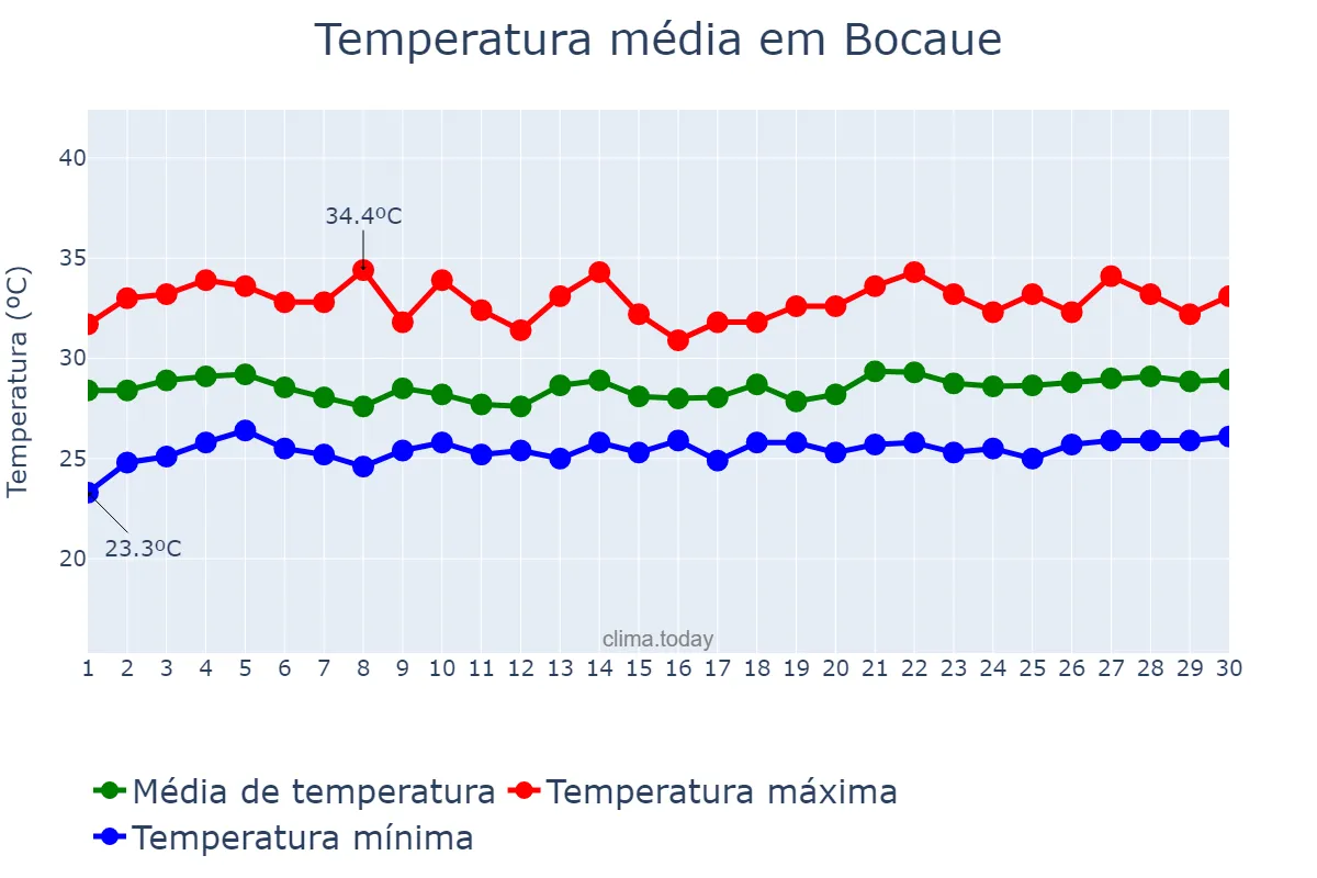 Temperatura em setembro em Bocaue, Bulacan, PH