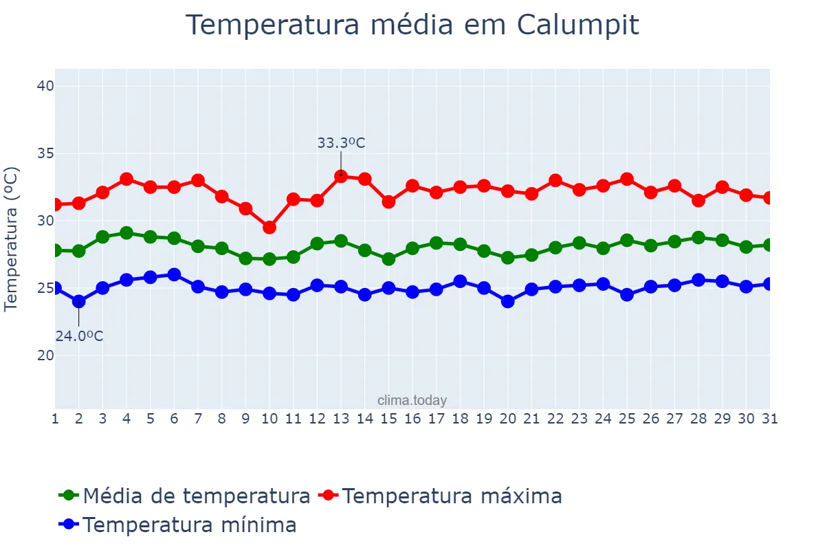 Temperatura em agosto em Calumpit, Bulacan, PH