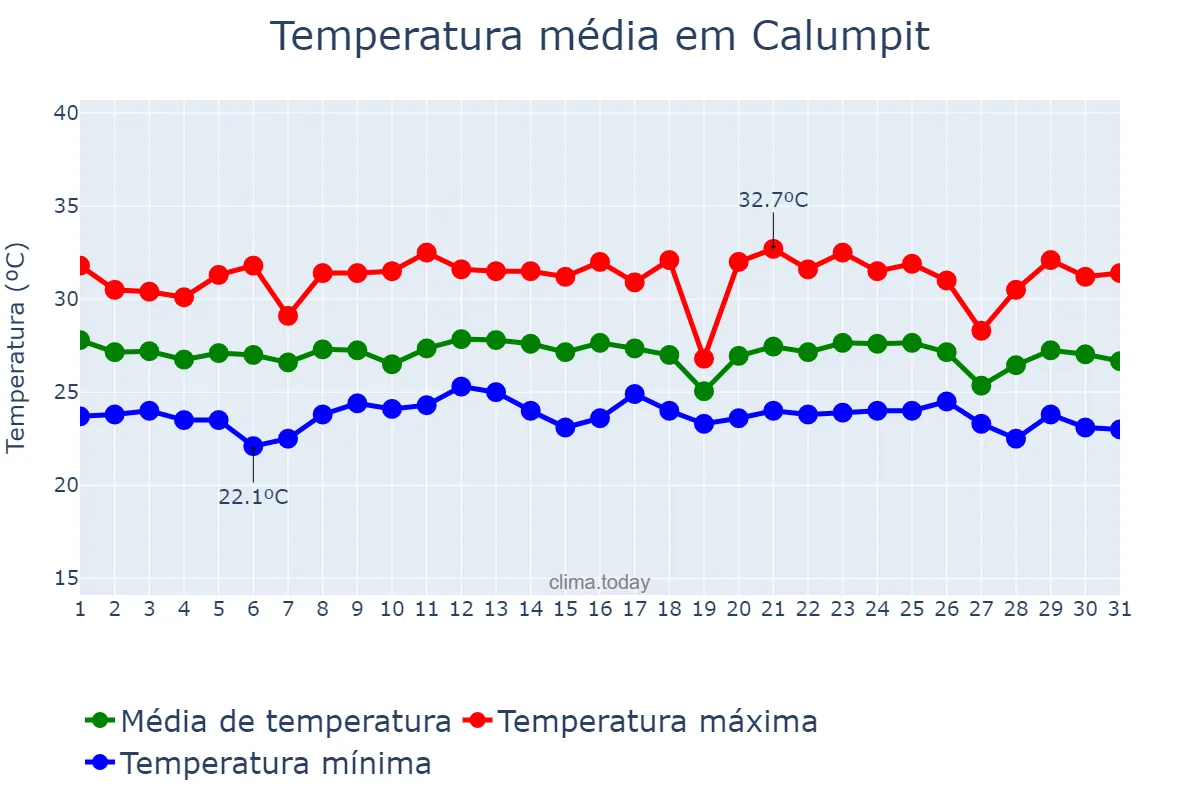 Temperatura em dezembro em Calumpit, Bulacan, PH