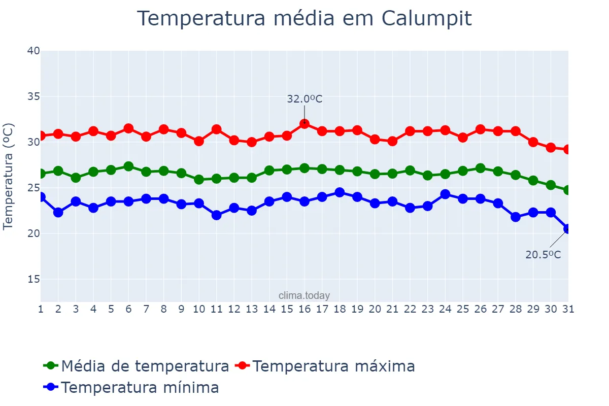 Temperatura em janeiro em Calumpit, Bulacan, PH